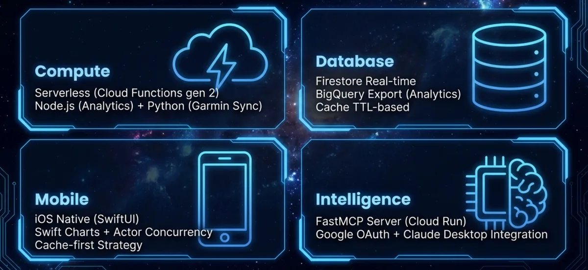 Infrastructure : Compute serverless Node.js et Python, Database Firestore et BigQuery, Mobile iOS natif SwiftUI, Intelligence FastMCP sur Cloud Run