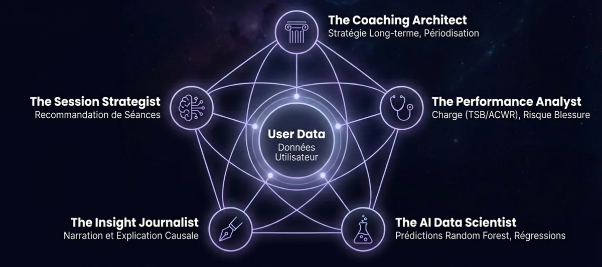 Architecture MCP : 5 rôles spécialisés autour des données utilisateur — Coaching Architect, Performance Analyst, AI Data Scientist, Insight Journalist, Session Strategist