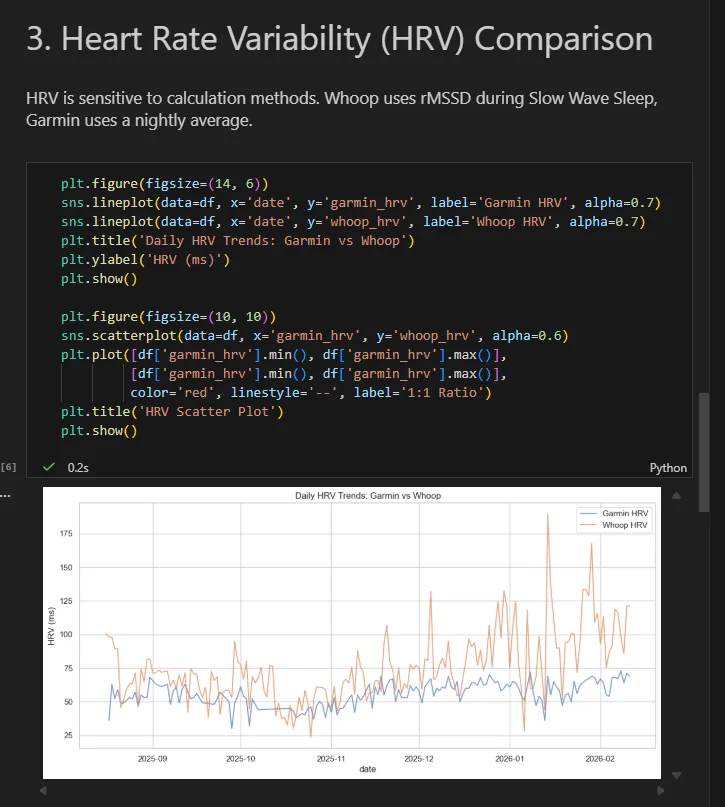 Notebook BigQuery : comparaison HRV quotidienne Garmin vs Whoop sur 6 mois, séries temporelles superposées